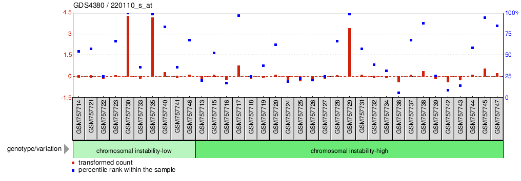 Gene Expression Profile