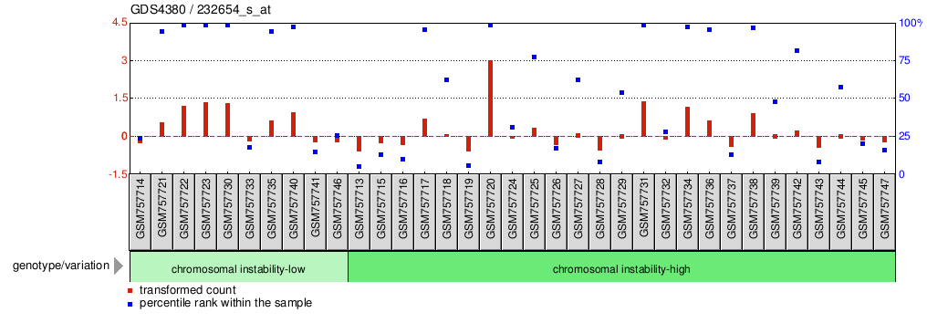 Gene Expression Profile