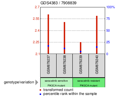 Gene Expression Profile