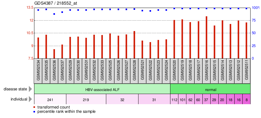 Gene Expression Profile