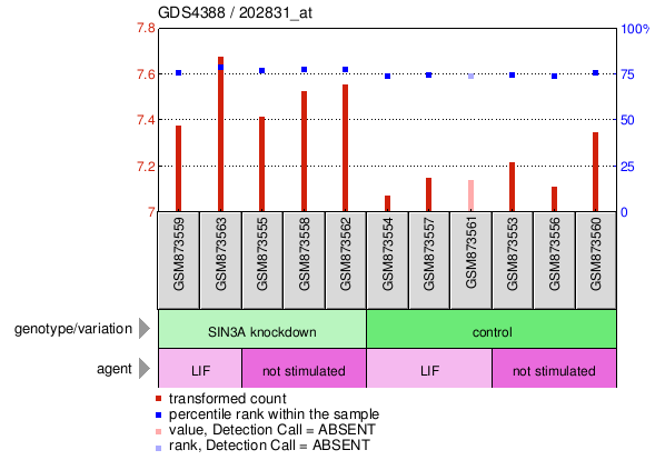 Gene Expression Profile