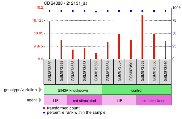 Gene Expression Profile