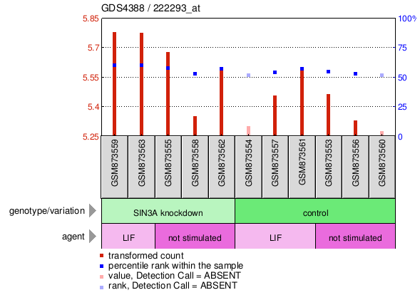 Gene Expression Profile