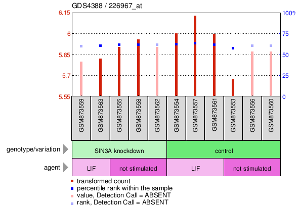 Gene Expression Profile