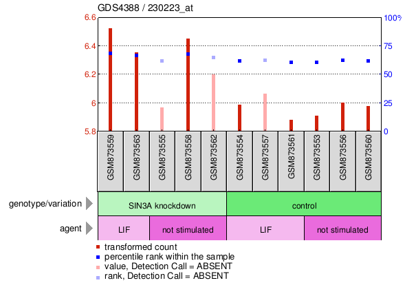 Gene Expression Profile