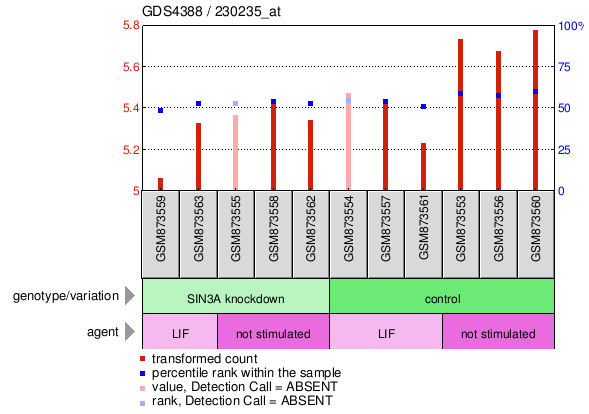 Gene Expression Profile