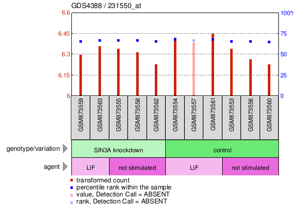 Gene Expression Profile