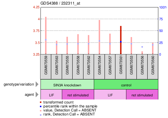 Gene Expression Profile