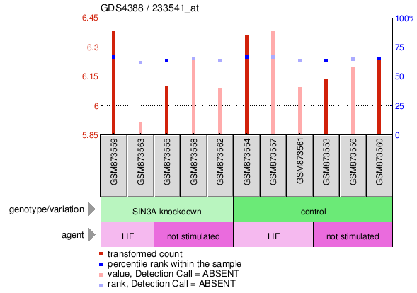 Gene Expression Profile