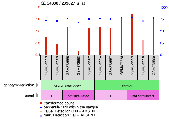 Gene Expression Profile