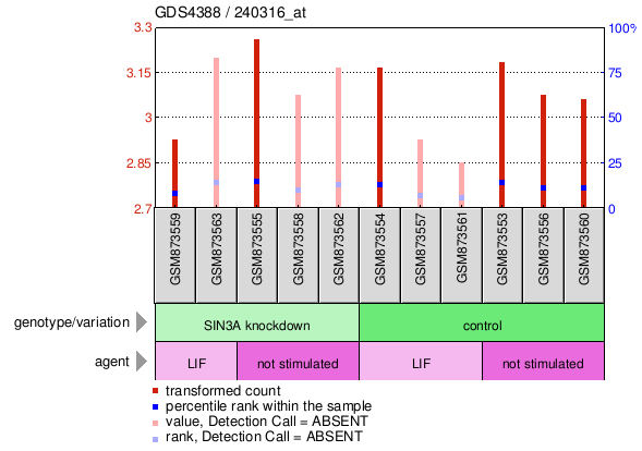 Gene Expression Profile