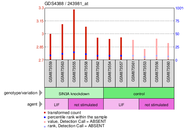 Gene Expression Profile