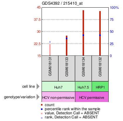 Gene Expression Profile