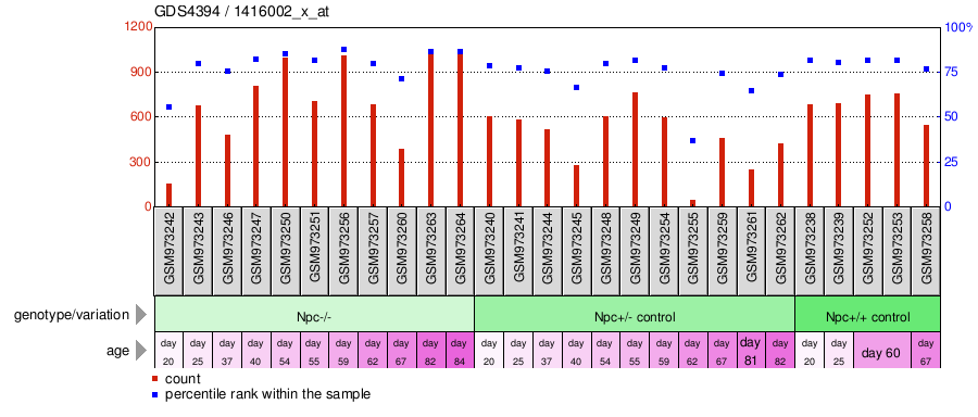 Gene Expression Profile