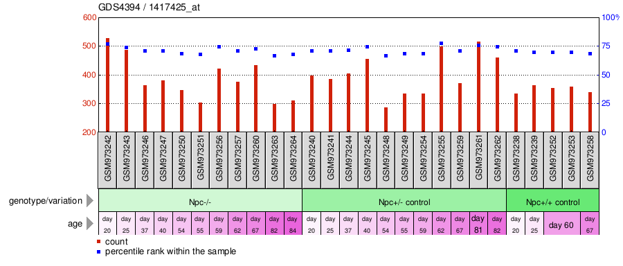 Gene Expression Profile