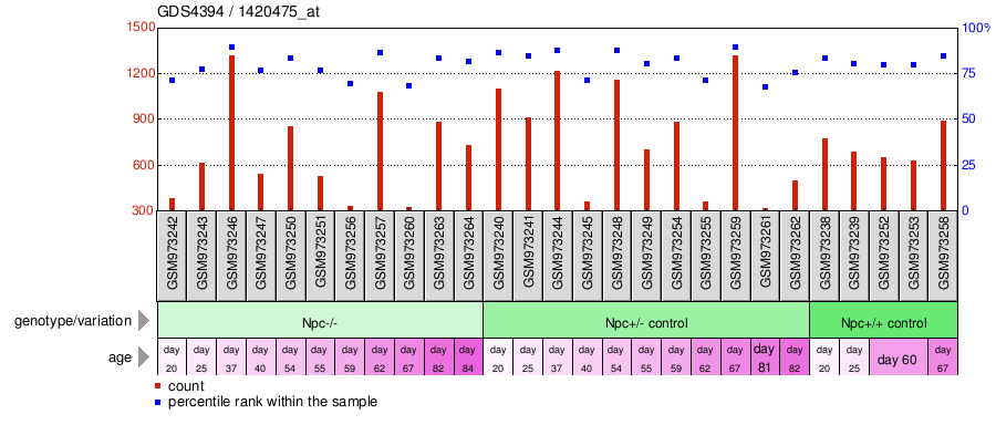 Gene Expression Profile