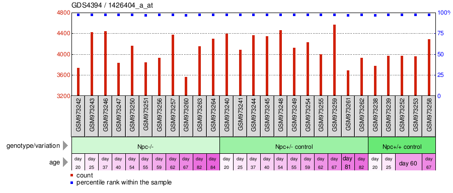 Gene Expression Profile