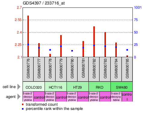 Gene Expression Profile