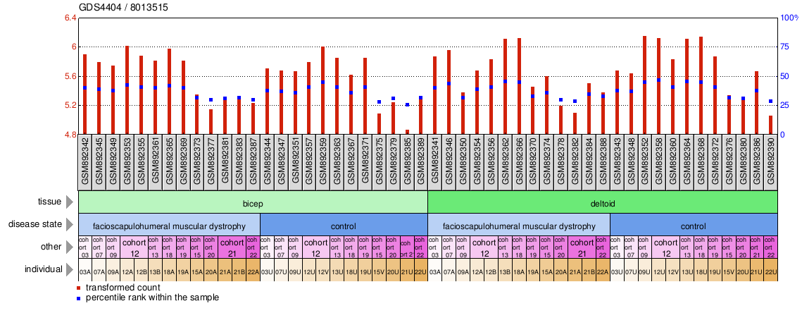 Gene Expression Profile