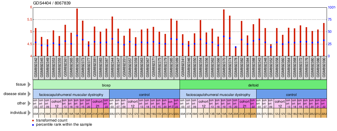 Gene Expression Profile