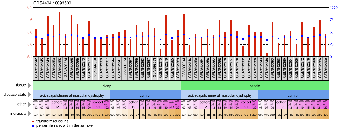 Gene Expression Profile