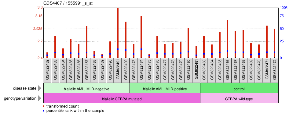 Gene Expression Profile