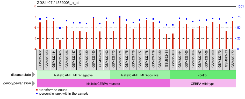 Gene Expression Profile