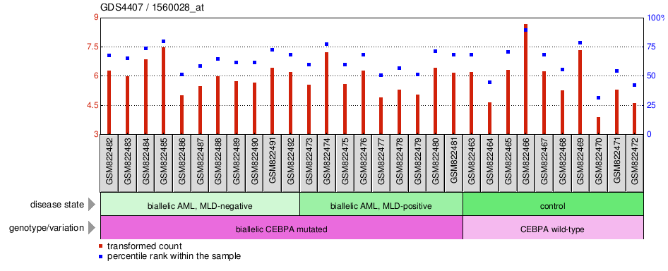 Gene Expression Profile