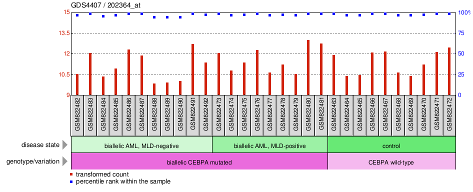 Gene Expression Profile