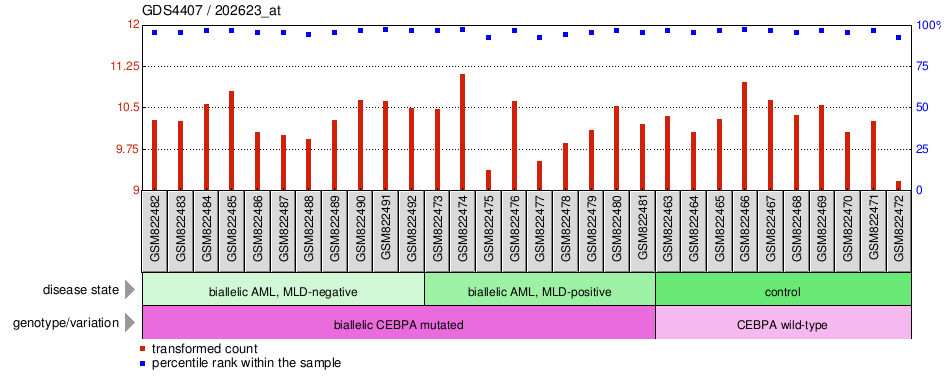 Gene Expression Profile