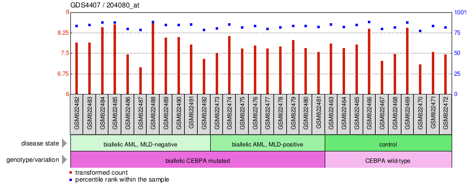 Gene Expression Profile