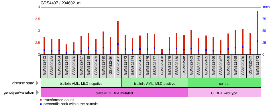 Gene Expression Profile