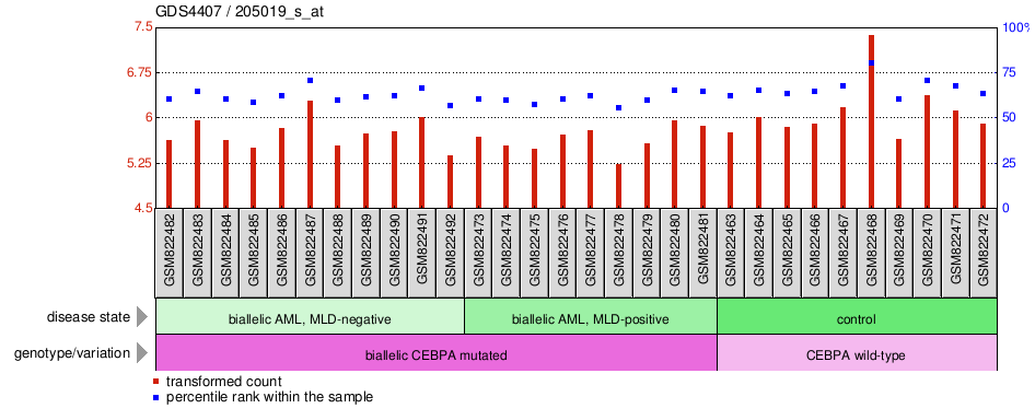 Gene Expression Profile