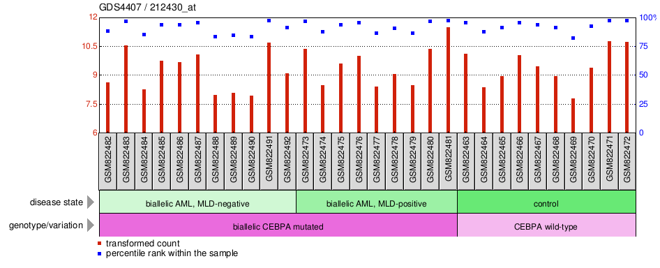 Gene Expression Profile