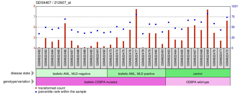 Gene Expression Profile