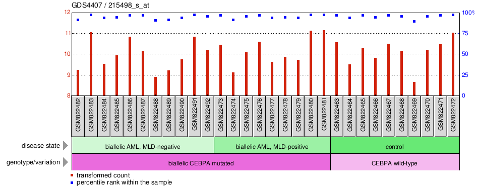 Gene Expression Profile