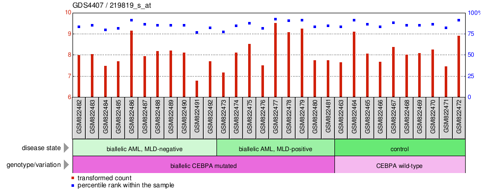 Gene Expression Profile