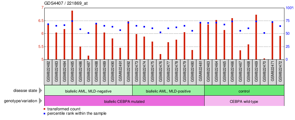 Gene Expression Profile