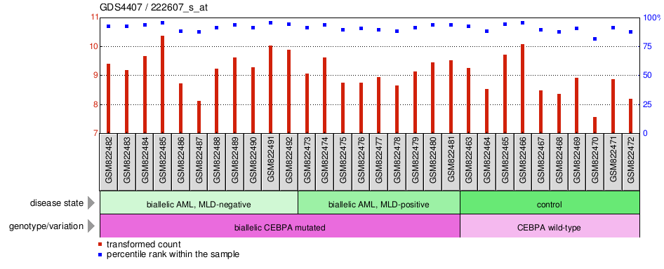 Gene Expression Profile