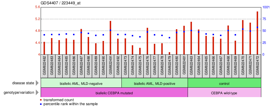 Gene Expression Profile