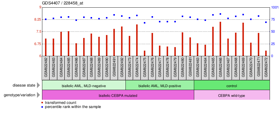 Gene Expression Profile