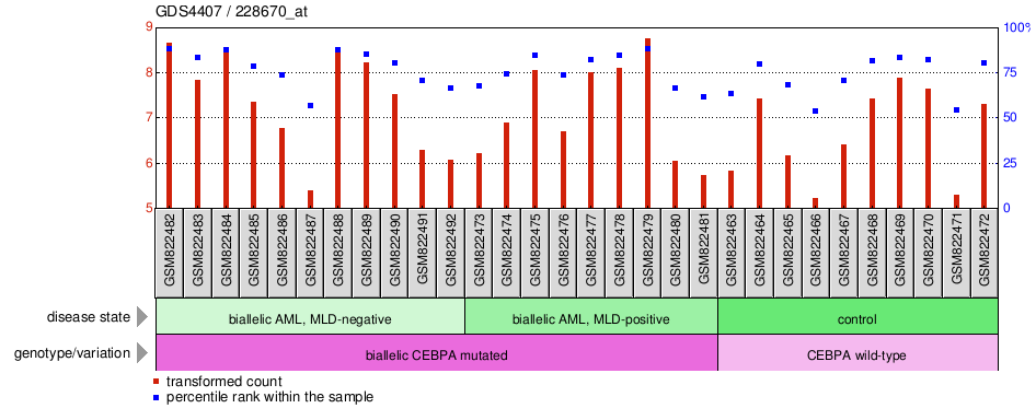 Gene Expression Profile