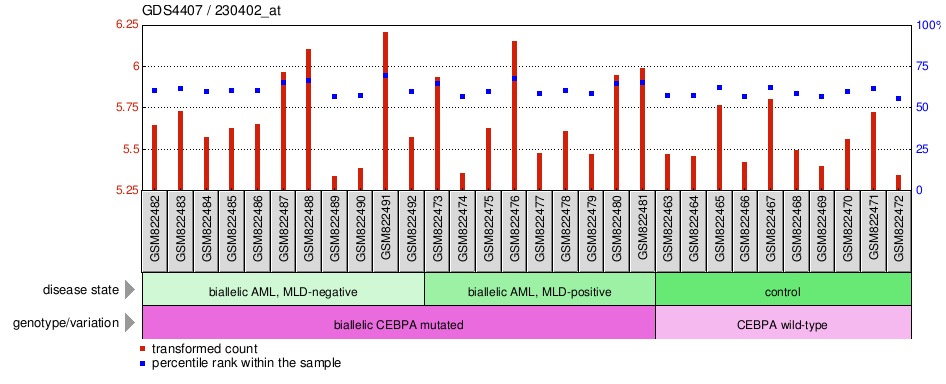 Gene Expression Profile