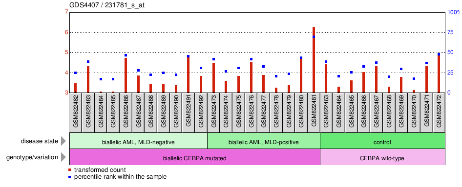 Gene Expression Profile