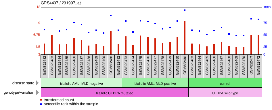 Gene Expression Profile