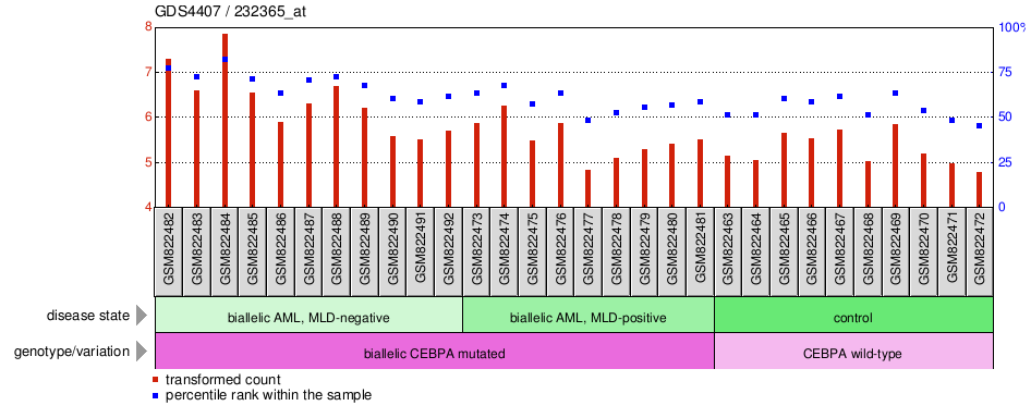 Gene Expression Profile