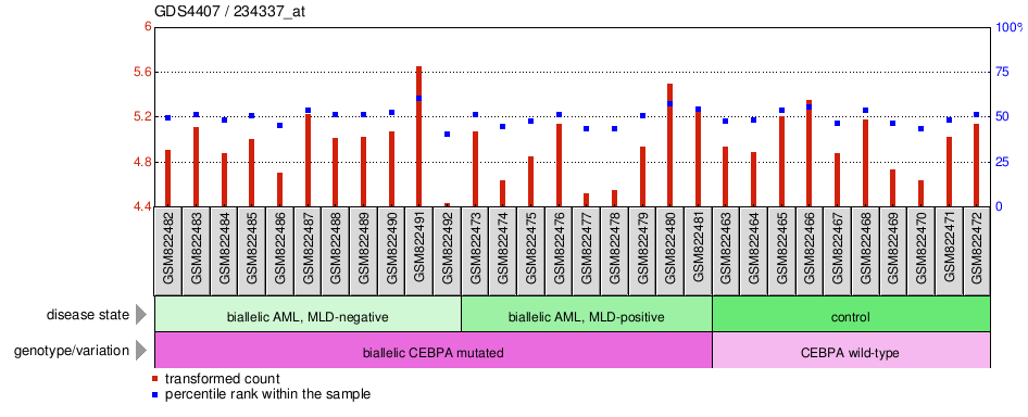 Gene Expression Profile