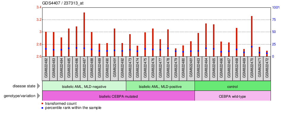 Gene Expression Profile