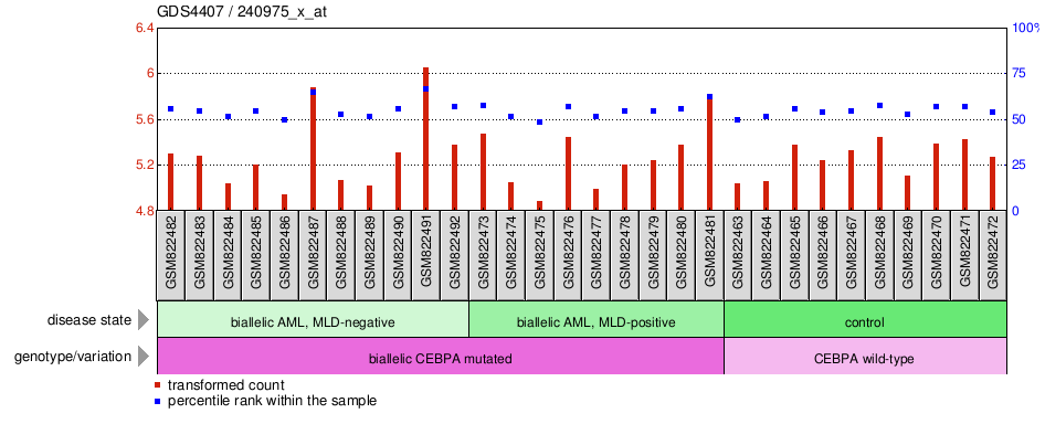 Gene Expression Profile