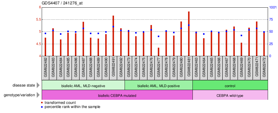 Gene Expression Profile